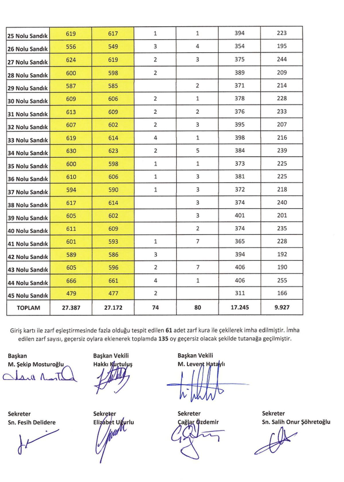 Fenerbahçe’de Seçim Sonuçları Açıklandı