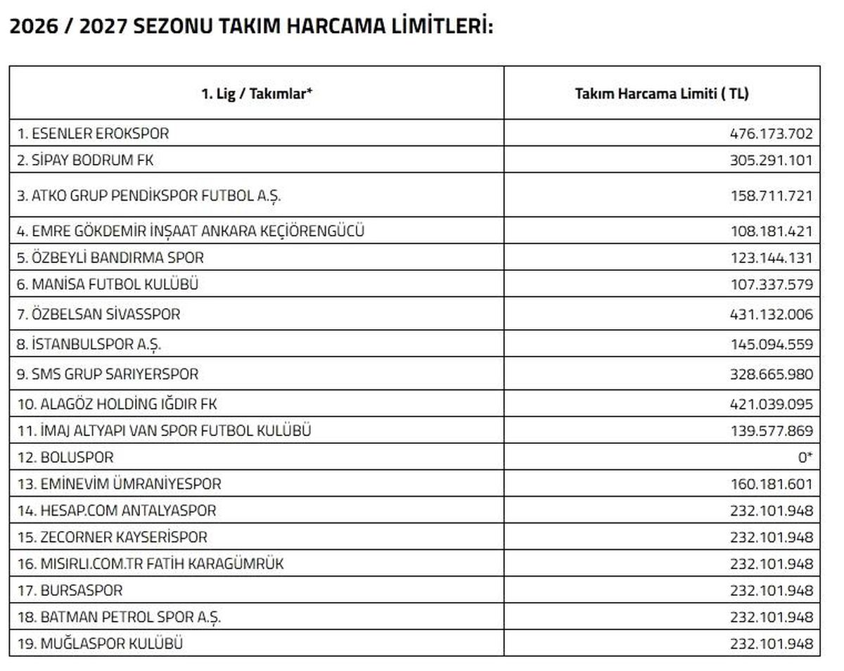 Kayserispor’un Harcama Limiti Belirlendi